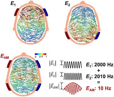 Population-level insights into temporal interference for focused deep brain neuromodulation